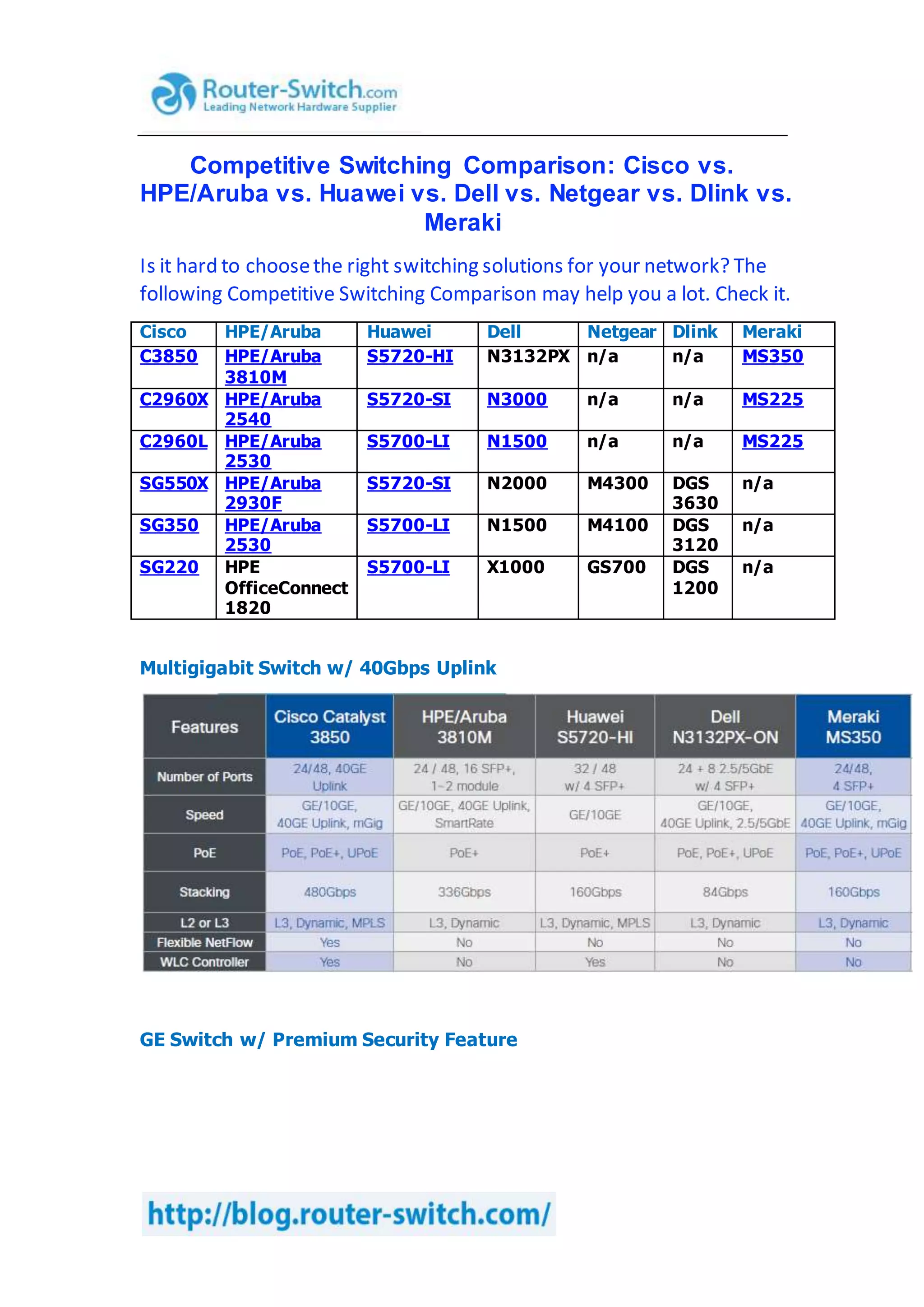 Competitive Switching Comparison: Cisco vs.
HPE/Aruba vs. Huawei vs. Dell vs. Netgear vs. Dlink vs.
Meraki
Is it hard to choosethe right switching solutions for your network? The
following Competitive Switching Comparison may help you a lot. Check it.
Cisco HPE/Aruba Huawei Dell Netgear Dlink Meraki
C3850 HPE/Aruba
3810M
S5720-HI N3132PX n/a n/a MS350
C2960X HPE/Aruba
2540
S5720-SI N3000 n/a n/a MS225
C2960L HPE/Aruba
2530
S5700-LI N1500 n/a n/a MS225
SG550X HPE/Aruba
2930F
S5720-SI N2000 M4300 DGS
3630
n/a
SG350 HPE/Aruba
2530
S5700-LI N1500 M4100 DGS
3120
n/a
SG220 HPE
OfficeConnect
1820
S5700-LI X1000 GS700 DGS
1200
n/a
Multigigabit Switch w/ 40Gbps Uplink
GE Switch w/ Premium Security Feature