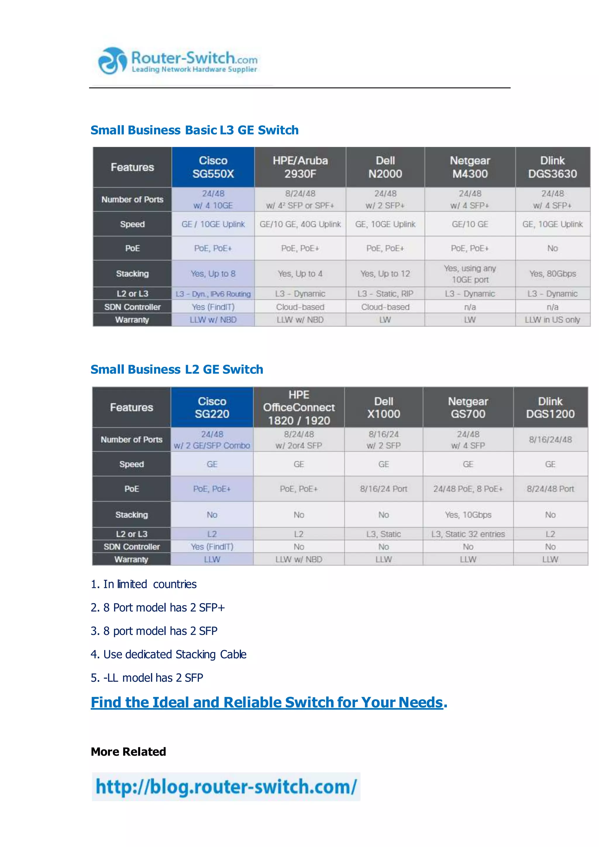 Small Business Basic L3 GE Switch
Small Business L2 GE Switch
1. In limited countries
2. 8 Port model has 2 SFP+
3. 8 port model has 2 SFP
4. Use dedicated Stacking Cable
5. -LL model has 2 SFP
Find the Ideal and Reliable Switch for Your Needs.
More Related