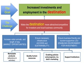 Increased investments and
employment in the destination
Make the destination more attractive/competitive
for investors and local business community
Increase visitor arrivals and
length of stay
(MARKET OPPORTUNITIES)
Ensure necessary
infrastructure
(ACCESS and
SUSTAINABILITY)
Ensure business-friendly and
tourism-supportive LGU
(ENABLING ENVIRONMENT
FOR INVESTMENT)
Marketable
products
(attractions &
activities)
Quality human
resources
Enabling policies
and programs, inc.
dest’n marketing
Support Institutions
The
Goal
The
Challenge
 