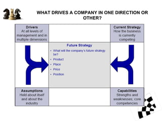 WHAT DRIVES A COMPANY IN ONE DIRECTION OR OTHER? 