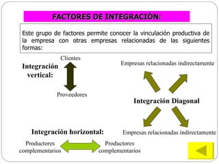FACTORES  DE INTEGRACIÓN: Este grupo de factores permite conocer la vinculación productiva de la empresa con otras empresas relacionadas de las siguientes formas:   Integración vertical: Clientes Proveedores Integración horizontal: Productores complementarios Productores complementarios Empresas relacionadas indirectamente Empresas relacionadas indirectamente Integración Diagonal 