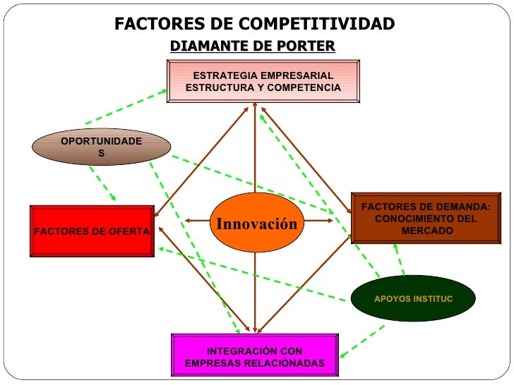Competitividad