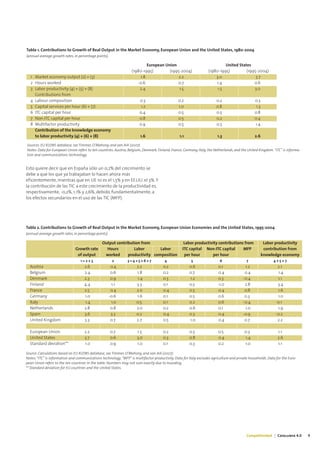 Tabla 1. Contributions to Growth of Real Output in the Market Economy, European Union and the United States, 1980-2004
(annual average growth rates, in percentage points).

                                                                           European Union                                    United States
                                                                   (1980-1995)        (1995-2004)                   (1980-1995)         (1995-2004)
  1 Market economy output (2) + (3)                                    1.8                 2.2                          3.0                  3.7
  2 Hours worked                                                      -0.6                0.7                           1.4                 0.6
  3 Labor productivity (4) + (5) + (8)                                 2.4                 1.5                           1.5                3.0
    Contributions from
  4 Labour composition                                                  0.3                     0.2                      0.2                     0.3
  5 Capital services per hour (6) + (7)                                  1.2                    1.0                      0.8                      1.3
  6 ITC capital per hour                                                0.4                     0.5                      0.5                     0.8
  7 Non-ITC capital per hour                                            0.8                     0.5                      0.2                     0.4
  8 Multifactor productivity                                            0.9                     0.5                      0.5                     1.4
    Contribution of the knowledge economy
    to labor productivity (4) + (6) + (8)                               1.6                      1.1                     1.3                     2.6

Sources: EU KLEMS database, see Timmer, O’Mahony, and van Ark (2007)
Notes: Data for European Union refers to ten countries: Austria, Belgium, Denmark, Finland, France, Germany, Italy, the Netherlands, and the United Kingdom. “ITC” is informa-
tion and communications technology.


Esto quiere decir que en España sólo un 0,2% del crecimiento se
debe a que los que ya trabajaban lo hacen ahora más
eficientemente, mientras que en UE 10 es el 1,5% y en EE.UU. el 3%. Y
la contribución de las TIC a este crecimiento de la productividad es,
respectivamente, -0,2%, 1,1% y 2,6%, debido, fundamentalmente, a
los efectos secundarios en el uso de las TIC (MFP).




Tabla 2. Contributions to Growth of Real Output in the Market Economy, European Union Economies and the United States, 1995-2004
(annual average growth rates, in percentage points).

                                                Output contribution from                            Labor productivity contributions from                Labor productivity
                               Growth rate        Hours         Labor        Labor                 ITC capital Non-ITC capital      MFP                  contribution from
                                of output        worked      productivity composition               per hour       per hour                             knowledge economy
                                  1=2+3                 2       3=4+5+6+7               4                5                 6                7                 4+5+7
  Austria                            2.6                0.4           2.2              0.2             0.6                0.1              1.2                  2.1
  Belgium                            2.4                0.6           1.8              0.2             0.7                0.4              0.4                  1.4
  Denmark                            2.3                0.9           1.4              0.3             1.2                0.3             -0.4                  1.1
  Finland                            4.4                1.1           3.3              0.1             0.5                -1.0             2.8                  3.4
  France                             2.5                0.4           2.0              0.4             0.5                0.4              0.8                  1.6
  Germany                            1.0               -0.6           1.6              0.1             0.5                0.6              0.3                  1.0
  Italy                              1.4                1.0           0.5              0.1             0.2                0.6             -0.4                 -0.1
  Netherlands                        2.8                0.8           2.0              0.2             0.6                0.1              1.0                  1.9
  Spain                              3.6                3.3           0.2              0.4             0.3                0.4             -0.9                 -0.2
  United Kingdom                     3.3                0.7           2.7              0.5             1.0                0.4              0.7                  2.2

  European Union                     2.2               0.7            1.5              0.2             0.5                0.5              0.3                  1.1
  United States                      3.7               0.6            3.0              0.3             0.8                0.4              1.4                  2.6
  Standard deviation**               1.0               0.9            1.0              0.1             0.3                0.2              1.0                  1.1

Source: Calculations based on EU KLEMS database, see Timmer, O’Mahony, and van Ark (2007).
Notes: “ITC” is information and communications technology. “MFP” is multifactor productivity. Data for Italy excludes agriculture and private households. Data for the Euro-
pean Union refers to the ten countries in the table. Numbers may not sum exactly due to rounding.
** Standard deviation for EU countries and the United States.




                                                                                                                                            Competitividad | Catalunya 4.0       9
 