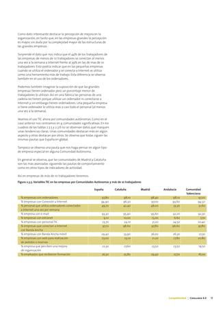 Como dato interesante destacar la percepción de mejora en la
organización, en tanto que, en las empresas grandes la percepción
es mayor, sin duda por la complejidad mayor de las estructuras de
las grandes empresas.

Sorprende el dato que nos indica que el 44% de los trabajadores de
las empresas de menos de 10 trabajadores se conectan al menos
una vez a la semana a Internet frente al 39% en las de mas de 10
trabajadores. Esto podría indicar que en las pequeñas empresas
cuando se utiliza el ordenador y se conecta a Internet se utiliza
como una herramienta más de trabajo. Esta diferencia se observa
también en el uso de los ordenadores.

Podemos también imaginar la suposición de que las grandes
empresas tienen ordenador pero un porcentaje menor de
trabajadores lo utilizan. Así en una fabrica las personas de una
cadena no tienen porque utilizar un ordenador ni conectarse a
Internet y sin embargo tienen ordenadores. Una pequeña empresa
si tiene ordenador lo utiliza más o casi todo el personal (al menos
una vez a la semana).

Veamos el uso TIC ahora por comunidades autónomas. Como en el
caso anterior nos centramos en 4 comunidades significativas. En los
cuadros de las tablas 2.3.5 y 2.3.6 no se observan datos que marquen
unas tendencias claras. Unas comunidades destacan más en algún
aspecto y otras destacan por otros. Se observa que todas siguen las
mismas pautas que España en global.

Tampoco se observa una pauta que nos haga pensar en algún tipo
de empresa especial en alguna Comunidad Autónoma.

En general se observa, que las comunidades de Madrid y Cataluña
son las más avanzadas siguiendo las pautas de comportamiento
como en otros tipos de indicadores de actividad.

Así en empresas de más de 10 trabajadores tenemos:
Figura 2.3.5. Variables TIC en las empresas por Comunidades Autónomas y más de 10 trabajadores

                                                          España         Cataluña            Madrid            Andalucía       Comunidad
                                                                                                                               Valenciana
  % empresas con ordenadores                                   97,80            98,10                 98,40          98,10              97,20
  % empresas con Conexión a Internet                           94,90            96,30                 97,00          93,60             94,50
  % personal que utiliza ordenadores conectados                49,70            42,40                 48,00          33,30              31,60
  a Internet una vez por semana
  % empresa con e-mail                                         93,30            95,90                 95,60          92,20               92,30
  % empresas con extranet                                       9,10            10,00                 15,00           6,60                 7,70
  % empresas con personal TIC                                  23,70             24,10                 31,20         24,50               20,40
  % empresas que conectan a Internet                           97,10            98,60                 97,80          96,60               97,80
  con Banda Ancha
  % empresas con Banda Ancha móvil                             29,40            33,90                 36,00          26,30                27,30
  % empresas con web para realización                          23,00            23,10                  21,20         27,80               20,80
  de pedidos o reservas
  % empresa que perciben una mejora                             22,30           27,60                 23,50          23,50               19,50
  de organización
  % empleados que recibieron formación                         26,30            25,80                 29,40           27,70              18,00




                                                                                                                  Competitividad | Catalunya 4.0   13
 