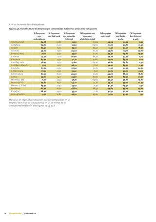 Y en las de menos de 10 trabajadores:
     Figura 2.3.6. Variables TIC en las empresas por Comunidades Autónomas y más de 10 trabajadores

                                % Empresas      % Empresas      % Empresas       % Empresas con          % Empresas     % Empresas    % Empresas
                                    con        con Red Local con conexión            conexión            con e-mail     con Banda     Con Internet
                                ordenadores                      Internet        a telefonía móvil                        ancha          y web
       Total nacional                  64,68            20,86           53,00                   69,14          49,09           92,34            21,43
       Andalucía                       64,60            25,00           53,90                  69,60            50,10          92,80           21,40
       Aragón                           65,40            15,20          53,30                  67,40            51,30          92,20           18,90
       Asturias                         59,60            15,70         49,40                    61,20          44,80            93,10          23,60
       Balears ( Illes )                 70,10          32,50           59,50                   62,10           55,30          89,80           19,90
       Canarias                          55,50            17,10        46,90                   60,70           44,20           93,70            15,10
       Cantabria                        63,90            15,30           51,30                 70,60           44,00           89,20            21,10
       Castilla y León                  56,90            15,70         45,60                   69,40           42,80           89,80            12,50
       Castilla-La Mancha                57,10          14,20          46,50                    71,00          39,40           89,50            11,40
       Cataluña                         67,60           24,50          56,90                   70,70            52,10          92,30           24,50
       C. Valenciana                    67,30           20,50           53,40                    71,10         50,70           92,00           29,10
       Extremadura                      62,90           16,00          49,40                   70,70           44,00           88,20           18,80
       Galicia                          54,60            14,10         39,90                   67,00           35,80           85,90           20,70
       Madrid (C. de)                    71,20          22,30           58,70                  69,60            55,50          95,80           19,80
       Murcia (R. de)                   65,80           19,70           54,20                   73,30          49,20           93,00          20,40
       Navarra (C. F de)                65,90           20,50           57,40                   71,30           52,30          89,40            17,50
       País Vasco                      60,40            16,00          48,80                   68,50           44,80           93,00           23,60
       Rioja ( La )                    68,40            19,20           53,50                   72,10          50,50           92,20           19,00
       Ceuta y Melilla                   51,50          14,60          40,50                   45,60            39,10          97,40             7,30

     Marcadas en negrita los indicadores que son comparables en la
     empresa de más de 10 trabajadores y en las de menos de 10
     trabajadores en relación a las figuras 2.3.5 y 2.3.6




14   Competitividad | Catalunya 4.0
 