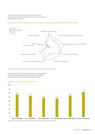 Sin embargo, al comparar con respecto a la UE se pone de
manifiesto que la empresa española se encuentra más cercana a la
media UE-27 que a la UE-15.

Situación general de la sociedad de la información en la empresa española. Comparación internacional


         España
         País europeo líder
                                                                        Empresas que usan ordenadores
         EU 21
         EU 15
                                           Empresas con Extranet                                                 Empresas que usan ordenadores de vez en cuando




                                                     100%      75% 50%                                                    Empresas con ordenadores interconectados LAN
                                 Empresas con Intranet                 25%
                                                                                        0%



                            Empresas con web corporativa                                                               Uso de Internet en las empresas




                                Empresas con Internet que acceden vía ADSL                        Empleados con acceso a Internet




Fuente: AETIC/everis (2008) - Encuesta a empresas, Eurosat y estimación propia a partir de estos datos.



Aunque la mayoría de las empresas españolas usan el ordenador,
son pocos los empleados que los utilizan. Y sólo un 39% tienen
conexión a Internet en la media de EU27 (Eurostat, 2008).


Empleados que utilizan ordenador. España
%
 80


  70
                                                                                                                                                             63,3
  60             56,9
                                              54,0                                                                                   54,4

  50                                                                       48,8
                                                                                                          46,7

  40


  30


  20


  10


   0
        Hasta 2 empleados            De 3 a 5 empleados           De 6 a 9 empleados         De 10 a 49 empleados De 50 a 249 empleados 250 y más empleados
Fuente: AETIC / everis (2008) - Encuesta a empresas, Eurostat y estimación propia a partir de estos datos.




                                                                                                                                             Competitividad | Catalunya 4.0   7
 