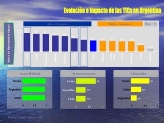 Alto – 61 países Medio – 63 países #1 #2 #3 #4 #5 #41 #54 #65 #66 #74 #77 #80 #129 #164 Índice de Oportunidad Digital Bajo – 57 Infraestructura Utilización Accesibilidad #3 #57 #58 #1 #27 #63 Fuente: United Nations - ITU  0 0.5 1 Argentina Chile Corea Evolución e Impacto de las TICs en Argentina 0 0,5 1 Chile Argentina Corea 0 0.5 1 Chile Argentina Corea 