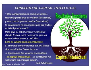 Futuro Presente Satisfacción del Personal Estructura del Personal Competencias de las Personas Estabilidad: retener talento Liderazgo Re-legitimar el error:  innovación y nuevas oportunidades requieren del riesgo y error, como condición de logro. Cultura y Filosofía de Negocio Procesos de Reflexión Estratégica Estructura de la Organización Propiedad Intelectual Tecnología de Proceso Tecnología de Producto Procesos de Apoyo Procesos de Captación de Conocimiento  Mecanismos de Transmisión  y Comunicación Tecnología de la Información Base de Clientes Relevantes Lealtad de Clientes Intensidad de la Relación con Clientes Satisfacción de Clientes Procesos Apoyo y Servicio al Cliente Cercanía al Mercado Notoriedad de Marca(s) Reputación/ Nombre de Empresa Alianzas Estratégicas Interrelación con Proveedores Interrelación con Otros Agentes Mejorar Competencias Capacidad de innovación de  personas y equipos Cultura del cambio Capacidad de mejora/ Recreación de la base de clientes Proceso de innovación Capital Intelectual Capital Humano Capital Relacional Capital Estructural 