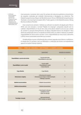 COMPETITIVIDADE BRASIL
                   2012




Brasil 2010: uma
comparação com países
selecionados: uma




                                             Disponibilidade de mão de obra



                              Disponibilidade de mão de obra                  Custo e disponibilidade de mão de obra




                          TABELA 1  FATORES QUE CONDICIONAM A COMPETITIVIDADE E AS VARIÁVEIS ASSOCIADAS


                          FATORES                                     SUBFATORES                       NÚMERO DE VARIÁVEIS


        Disponibilidade e custo da mão de obra                                                                  4




           Disponibilidade e custo do capital                                                                   8



                     Carga tributária                                                                           4



                Infraestrutura e logística                                                                      12



               Ambiente macroeconômico                                                                          5

               Ambiente microeconômico                                                                          3



                          Educação                                                                              9



                  Tecnologia e inovação                                                                         6




                              102
 