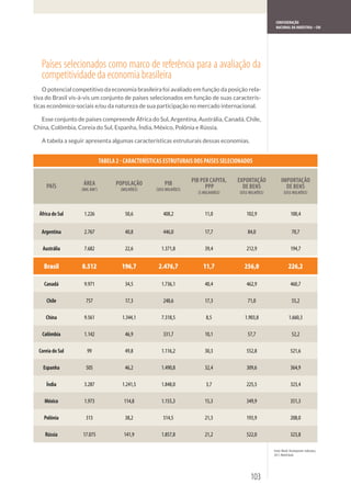 CONFEDERAÇÃO
                                                                                                     NACIONAL DA INDÚSTRIA – CNI




 Países selecionados como marco de referência para a avaliação da
 competitividade da economia brasileira




                            TABELA 2  CARACTERÍSTICAS ESTRUTURAIS DOS PAÍSES SELECIONADOS


                 ÁREA              POPULAÇÃO           PIB         PIB PER CAPITA,   EXPORTAÇÃO         IMPORTAÇÃO
   PAÍS         MIL KM2           MILHÕES      US$ MILHÕES
                                                                         PPP           DE BENS            DE BENS
                                                                     $ MILHARES    US$ MILHÕES       US$ MILHÕES



África do Sul


 Argentina

 Austrália


  Brasil        8.512                196,7          2.476,7             11,7           256,0                226,2

  Canadá

   Chile

   China

 Colômbia

Coreia do Sul      99

  Espanha         505

   Índia

  México

  Polônia         313

   Rússia




                                                                                          103
 