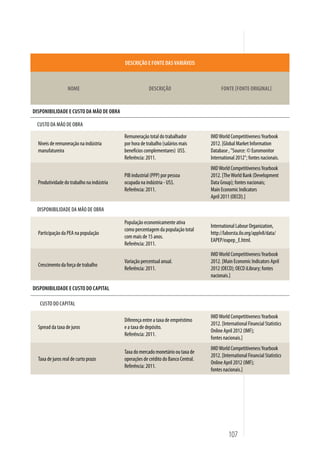 DESCRIÇÃO E FONTE DAS VARIÁVEIS



                  NOME                                  DESCRIÇÃO                         FONTE FONTE ORIGINAL


DISPONIBILIDADE E CUSTO DA MÃO DE OBRA

  CUSTO DA MÃO DE OBRA

                                           Remuneração total do trabalhador         IMD World Competitiveness Yearbook
  Níveis de remuneração na indústria       por hora de trabalho (salários mais      2012. [Global Market Information
  manufatureira                            benefícios complementares) US$.          Database , "Source: © Euromonitor
                                           Referência: 2011.                        International 2012"; fontes nacionais.
                                                                                    IMD World Competitiveness Yearbook
                                           PIB industrial (PPP) por pessoa          2012. [The World Bank (Development
  Produtividade do trabalho na indústria   ocupada na indústria - US$.              Data Group); fontes nacionais;
                                           Referência: 2011.                        Main Economic Indicators
                                                                                    April 2011 (OECD).]

  DISPONIBILIDADE DA MÃO DE OBRA

                                           População economicamente ativa
                                                                                    International Labour Organization,
                                           como percentagem da população total
  Participação da PEA na população                                                  http://laborsta.ilo.org/applv8/data/
                                           com mais de 15 anos.
                                                                                    EAPEP/eapep_E.html.
                                           Referência: 2011.
                                                                                    IMD World Competitiveness Yearbook
                                           Variação percentual anual.               2012. [Main Economic Indicators April
  Crescimento da força de trabalho
                                           Referência: 2011.                        2012 (OECD); OECD iLibrary; fontes
                                                                                    nacionais.]

DISPONIBILIDADE E CUSTO DO CAPITAL

   CUSTO DO CAPITAL

                                                                                    IMD World Competitiveness Yearbook
                                           Diferença entre a taxa de empréstimo
                                                                                    2012. [International Financial Statistics
  Spread da taxa de juros                  e a taxa de depósito.
                                                                                    Online April 2012 (IMF);
                                           Referência: 2011.
                                                                                    fontes nacionais.]
                                                                                    IMD World Competitiveness Yearbook
                                           Taxa do mercado monetário ou taxa de
                                                                                    2012. [International Financial Statistics
  Taxa de juros real de curto prazo        operações de crédito do Banco Central.
                                                                                    Online April 2012 (IMF);
                                           Referência: 2011.
                                                                                    fontes nacionais.]




                                                                                              107
 