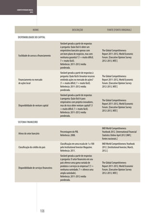 COMPETITIVIDADE BRASIL
                  2012




                     NOME                               DESCRIÇÃO                          FONTE FONTE ORIGINAL

 DISPONIBILIDADE DO CAPITAL

                                           Variável gerada a partir de respostas
                                           à pergunta: Quão fácil é obter um
                                           empréstimo bancário apenas com             The Global Competitiveness
                                           um bom plano de negócios, mas sem          Report 2011-2012, World Economic
 Facilidade de acesso a financiamento
                                           nenhuma garantia? (1 = muito difícil;      Forum. [Executive Opinion Survey
                                           7 = muito fácil).                          2012-2013, WEF.]
                                           Referência: 2011-2012 média
                                           ponderada.
                                           Variável gerada a partir de respostas à
                                           pergunta: Quão fácil é levantar recursos   The Global Competitiveness
 Financiamento no mercado                  emitindo ações no mercado de ações?        Report 2011-2012, World Economic
 de ações local                            (1 = muito difícil; 7 = muito fácil).      Forum. [Executive Opinion Survey
                                           Referência: 2011-2012 média                2012-2013, WEF.]
                                           ponderada.
                                           Variável gerada a partir de respostas
                                           à pergunta: Quão fácil é para
                                                                                      The Global Competitiveness
                                           empresários com projetos inovadores,
                                                                                      Report 2011-2012, World Economic
 Disponibilidade de venture capital        mas de risco obter venture capital? (1
                                                                                      Forum. [Executive Opinion Survey
                                           = muito difícil; 7 = muito fácil).
                                                                                      2012-2013, WEF.]
                                           Referência: 2011-2012 média
                                           ponderada.

 SISTEMA FINANCEIRO

                                                                                      IMD World Competitiveness
                                           Percentagem do PIB.                        Yearbook 2012. [International Financial
 Ativos do setor bancário
                                           Referência: 2008.                          Statistics Online April 2012 (IMF);
                                                                                      fontes nacionais.]
                                           Classificação em uma escala de 1 a 100     IMD World Competitiveness Yearbook
 Classificação do crédito do país          pelo Institutional Investor Magazine.      2012. [Institutional Investor, March,
                                           Referência: 2011.                          2012.]
                                           Variável gerada a partir de respostas
                                           à pergunta: O setor financeiro em seu
                                           país oferece uma gama variada de           The Global Competitiveness
                                           produtos e serviços às empresas? (1 =      Report 2011-2012, World Economic
 Disponibilidade de serviços financeiros
                                           nenhuma variedade; 7 = oferece uma         Forum. [Executive Opinion Survey
                                           ampla variedade).                          2012-2013, WEF.]
                                           Referência: 2011-2012 média
                                           ponderada.




                            108
 