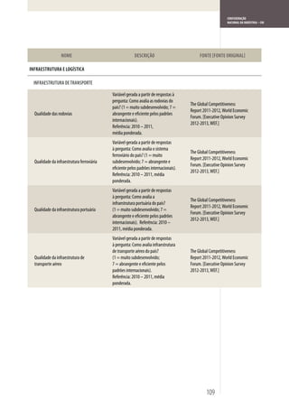 CONFEDERAÇÃO
                                                                                                           NACIONAL DA INDÚSTRIA – CNI




                  NOME                                   DESCRIÇÃO                          FONTE FONTE ORIGINAL

INFRAESTRUTURA E LOGÍSTICA

 INFRAESTRUTURA DE TRANSPORTE

                                            Variável gerada a partir de respostas à
                                            pergunta: Como avalia as rodovias do
                                                                                       The Global Competitiveness
                                            país? (1 = muito subdesenvolvido; 7 =
                                                                                       Report 2011-2012, World Economic
  Qualidade das rodovias                    abrangente e eficiente pelos padrões
                                                                                       Forum. [Executive Opinion Survey
                                            internacionais).
                                                                                       2012-2013, WEF.]
                                            Referência: 2010 – 2011,
                                            média ponderada.
                                            Variável gerada a partir de respostas
                                            à pergunta: Como avalia o sistema
                                                                                       The Global Competitiveness
                                            ferroviário do país? (1 = muito
                                                                                       Report 2011-2012, World Economic
  Qualidade da infraestrutura ferroviária   subdesenvolvido; 7 = abrangente e
                                                                                       Forum. [Executive Opinion Survey
                                            eficiente pelos padrões internacionais).
                                                                                       2012-2013, WEF.]
                                            Referência: 2010 – 2011, média
                                            ponderada.
                                            Variável gerada a partir de respostas
                                            à pergunta: Como avalia a
                                                                                       The Global Competitiveness
                                            infraestrutura portuária do país?
                                                                                       Report 2011-2012, World Economic
  Qualidade da infraestrutura portuária     (1 = muito subdesenvolvido; 7 =
                                                                                       Forum. [Executive Opinion Survey
                                            abrangente e eficiente pelos padrões
                                                                                       2012-2013, WEF.]
                                            internacionais). Referência: 2010 –
                                            2011, média ponderada.
                                            Variável gerada a partir de respostas
                                            à pergunta: Como avalia infraestrutura
                                            de transporte aéreo do país?               The Global Competitiveness
  Qualidade da infraestrutura de            (1 = muito subdesenvolvido;                Report 2011-2012, World Economic
  transporte aéreo                          7 = abrangente e eficiente pelos           Forum. [Executive Opinion Survey
                                            padrões internacionais).                   2012-2013, WEF.]
                                            Referência: 2010 – 2011, média
                                            ponderada.




                                                                                               109
 