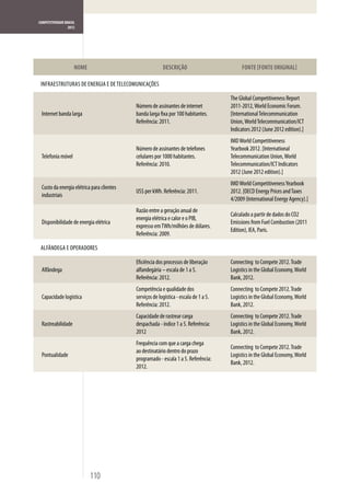 COMPETITIVIDADE BRASIL
                  2012




                     NOME                                DESCRIÇÃO                         FONTE FONTE ORIGINAL

 INFRAESTRUTURAS DE ENERGIA E DE TELECOMUNICAÇÕES

                                                                                      The Global Competitiveness Report
                                           Número de assinantes de internet           2011-2012, World Economic Forum.
 Internet banda larga                      banda larga fixa por 100 habitantes.       [International Telecommunication
                                           Referência: 2011.                          Union, World Telecommunication/ICT
                                                                                      Indicators 2012 (June 2012 edition).]
                                                                                      IMD World Competitiveness
                                           Número de assinantes de telefones          Yearbook 2012. [International
 Telefonia móvel                           celulares por 1000 habitantes.             Telecommunication Union, World
                                           Referência: 2010.                          Telecommunication/ICT Indicators
                                                                                      2012 (June 2012 edition).]
                                                                                      IMD World Competitiveness Yearbook
 Custo da energia elétrica para clientes
                                           US$ per kWh. Referência: 2011.             2012. [OECD Energy Prices and Taxes
 industriais
                                                                                      4/2009 (International Energy Agency).]
                                           Razão entre a geração anual de
                                                                                      Calculado a partir de dados do CO2
                                           energia elétrica e calor e o PIB,
 Disponibilidade de energia elétrica                                                  Emissions from Fuel Combustion (2011
                                           expresso em TWh/milhões de dólares.
                                                                                      Edition), IEA, Paris.
                                           Referência: 2009.

 ALFÂNDEGA E OPERADORES

                                           Eficiência dos processos de liberação      Connecting to Compete 2012. Trade
 Alfândega                                 alfandegária – escala de 1 a 5.            Logistics in the Global Economy, World
                                           Referência: 2012.                          Bank, 2012.
                                           Competência e qualidade dos                Connecting to Compete 2012. Trade
 Capacidade logística                      serviços de logística - escala de 1 a 5.   Logistics in the Global Economy, World
                                           Referência: 2012.                          Bank, 2012.
                                           Capacidade de rastrear carga               Connecting to Compete 2012. Trade
 Rastreabilidade                           despachada - índice 1 a 5. Referência:     Logistics in the Global Economy, World
                                           2012                                       Bank, 2012.
                                           Frequência com que a carga chega
                                                                                      Connecting to Compete 2012. Trade
                                           ao destinatário dentro do prazo
 Pontualidade                                                                         Logistics in the Global Economy, World
                                           programado - escala 1 a 5. Referência:
                                                                                      Bank, 2012.
                                           2012.




                            110
 
