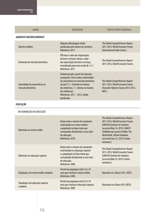 COMPETITIVIDADE BRASIL
                   2012




                      NOME                           DESCRIÇÃO                        FONTE FONTE ORIGINAL

AMBIENTE MICROECONÔMICO

                                        Alíquota alfandegária média              The Global Competitiveness Report
  Barreira tarifária                    ponderada pelo volume de comércio.       2011-2012, World Economic Forum.
                                        Referência: 2011.                        [International Trade Centre.]
                                        PIB mais o valor das importações
                                        de bens e serviços menos o valor
                                                                                 The Global Competitiveness Report
  Dimensão do mercado doméstico         das exportações de bens e serviços,
                                                                                 2011-2012, World Economic Forum.
                                        normalizado para uma escala de 1 a 7.
                                        Referência: 2011.
                                        Variável gerada a partir de respostas
                                        à pergunta: Como avalia a intensidade
                                        da concorrência no mercado doméstico     The Global Competitiveness Report
  Intensidade da concorrência no        do país? (1 = limitada na maioria        2011-2012, World Economic Forum.
  mercado doméstico                     das indústrias; 7 = intensa na maioria   [Executive Opinion Survey 2012-2013,
                                        das indústrias).                         WEF.]
                                        Referência: 2011 – 2012, média
                                        ponderada.

EDUCAÇÃO

  DISSEMINAÇÃO DA EDUCAÇÃO

                                                                                 The Global Competitiveness Report
                                        Razão entre o número de estudantes       2011-2012, World Economic Forum.
                                        matriculados no ensino médio e           [UNESCO Institute for Statistics
                                        a população na faixa etária que          (accessed May 10, 2012); UNICEF
  Matrículas no ensino médio
                                        corresponde oficialmente a esse nível    ChildInfo.org Country Profiles; The
                                        de educação.                             World Bank, EdStats Database
                                        Referência: 2010.                        (accessed June 25, 2012); fontes
                                                                                 nacionais.]
                                        Razão entre o número de estudantes
                                                                                 The Global Competitiveness Report
                                        matriculados na educação superior
                                                                                 2011-2012, World Economic Forum.
                                        e a população na faixa etária que
  Matrículas na educação superior                                                [UNESCO Institute for Statistics
                                        corresponde oficialmente a esse nível
                                                                                 (accessed May 10, 2012); fontes
                                        de educação.
                                                                                 nacionais.]
                                        Referência: 2009.
                                        Parcela da população entre 25 e 34
  População com ensino médio completo   anos que concluiu o ensino médio.        Education at a Glance 2011, OECD.
                                        Referência: 2009.
                                        Parcela da população entre 25 e 34
  População com educação superior
                                        anos que concluiu a educação superior.   Education at a Glance 2011,OECD.
  completa
                                        Referência: 2009.




                             112
 