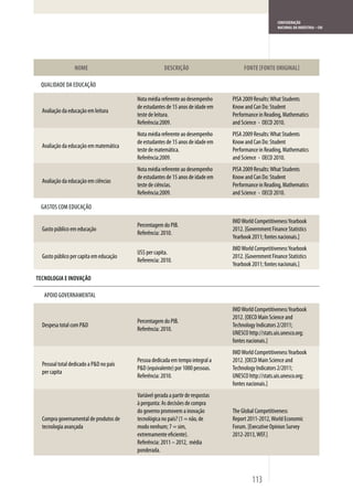 CONFEDERAÇÃO
                                                                                                      NACIONAL DA INDÚSTRIA – CNI




                  NOME                                DESCRIÇÃO                       FONTE FONTE ORIGINAL

 QUALIDADE DA EDUCAÇÃO

                                         Nota média referente ao desempenho      PISA 2009 Results: What Students
                                         de estudantes de 15 anos de idade em    Know and Can Do: Student
  Avaliação da educação em leitura
                                         teste de leitura.                       Performance in Reading, Mathematics
                                         Referência:2009.                        and Science - OECD 2010.
                                         Nota média referente ao desempenho      PISA 2009 Results: What Students
                                         de estudantes de 15 anos de idade em    Know and Can Do: Student
  Avaliação da educação em matemática
                                         teste de matemática.                    Performance in Reading, Mathematics
                                         Referência:2009.                        and Science - OECD 2010.
                                         Nota média referente ao desempenho      PISA 2009 Results: What Students
                                         de estudantes de 15 anos de idade em    Know and Can Do: Student
  Avaliação da educação em ciências
                                         teste de ciências.                      Performance in Reading, Mathematics
                                         Referência:2009.                        and Science - OECD 2010.

 GASTOS COM EDUCAÇÃO

                                                                                 IMD World Competitiveness Yearbook
                                         Percentagem do PIB.
  Gasto público em educação                                                      2012. [Government Finance Statistics
                                         Referência: 2010.
                                                                                 Yearbook 2011; fontes nacionais.]
                                                                                 IMD World Competitiveness Yearbook
                                         US$ per capita.
  Gasto público per capita em educação                                           2012. [Government Finance Statistics
                                         Referencia: 2010.
                                                                                 Yearbook 2011; fontes nacionais.]

TECNOLOGIA E INOVAÇÃO

   APOIO GOVERNAMENTAL

                                                                                 IMD World Competitiveness Yearbook
                                                                                 2012. [OECD Main Science and
                                         Percentagem do PIB.
  Despesa total com P&D                                                          Technology Indicators 2/2011;
                                         Referência: 2010.
                                                                                 UNESCO http://stats.uis.unesco.org;
                                                                                 fontes nacionais.]
                                                                                 IMD World Competitiveness Yearbook
                                         Pessoa dedicada em tempo integral a     2012. [OECD Main Science and
  Pessoal total dedicado a P&D no país
                                         P&D (equivalente) por 1000 pessoas.     Technology Indicators 2/2011;
  per capita
                                         Referência: 2010.                       UNESCO http://stats.uis.unesco.org;
                                                                                 fontes nacionais.]
                                         Variável gerada a partir de respostas
                                         à pergunta: As decisões de compra
                                         do governo promovem a inovação          The Global Competitiveness
  Compra governamental de produtos de    tecnológica no país? (1 = não, de       Report 2011-2012, World Economic
  tecnologia avançada                    modo nenhum; 7 = sim,                   Forum. [Executive Opinion Survey
                                         extremamente eficiente).                2012-2013, WEF.]
                                         Referência: 2011 – 2012, média
                                         ponderada.



                                                                                          113
 