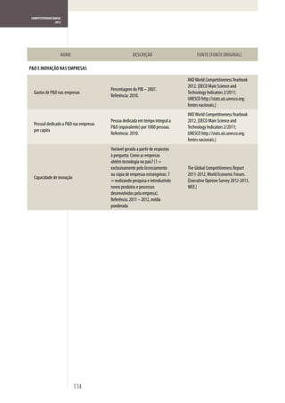 COMPETITIVIDADE BRASIL
                   2012




                      NOME                           DESCRIÇÃO                       FONTE FONTE ORIGINAL

P&D E INOVAÇÃO NAS EMPRESAS

                                                                                IMD World Competitiveness Yearbook
                                                                                2012. [OECD Main Science and
                                        Percentagem do PIB – 2007.
  Gastos de P&D nas empresas                                                    Technology Indicators 2/2011;
                                        Referência: 2010.
                                                                                UNESCO http://stats.uis.unesco.org;
                                                                                fontes nacionais.]
                                                                                IMD World Competitiveness Yearbook
                                        Pessoa dedicada em tempo integral a     2012. [OECD Main Science and
  Pessoal dedicado a P&D nas empresas
                                        P&D (equivalente) por 1000 pessoas.     Technology Indicators 2/2011;
  per capita
                                        Referência: 2010.                       UNESCO http://stats.uis.unesco.org;
                                                                                fontes nacionais.]
                                        Variável gerada a partir de respostas
                                        à pergunta: Como as empresas
                                        obtêm tecnologia no país? (1 =
                                        exclusivamente pelo licenciamento       The Global Competitiveness Report
                                        ou cópia de empresas estrangeiras; 7    2011-2012, World Economic Forum.
  Capacidade de inovação
                                        = realizando pesquisa e introduzindo    [Executive Opinion Survey 2012-2013,
                                        novos produtos e processos              WEF.]
                                        desenvolvidos pela empresa).
                                        Referência: 2011 – 2012, média
                                        ponderada




                             114
 