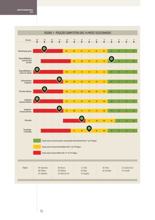 COMPETITIVIDADE BRASIL
                  2012




           Posiç ão      14º         13º        12º        11º        10º        9º           8º     7º        6º     5º        4º   3º         2º            1º




                         AR                    MX         CO         RU         PO        AS        CL         IN    ES        CH    AU        CS         CA



  Disponibilidade e
      custo da mão                   IN         PO         ES         AS        RU        AU        CH         CA    CS              CO        CL         MX
            de obra


  Disponibilidade e                  AR         CO        RU         MX         PO        CS        ES         IN    CL         AS   AU        CH             CA
   custos do capital


     Infraestrutura      CO          AR         IN                   MX         RU        PO        AS         CH    CL         AU   CA        CS             ES
         e logística


  Peso dos tributos      AR                     ES         PO         CO         AS       CH        MX         IN    AU         RU   CL        CA             CS



        Ambiente
  macroeconômico                     AU         CA        RU          AS         ES       CO        AR         IN    CH         MX   CL        PO             CS



        Ambiente         AR          RU         CO                    AS        MX        CL        IN         CS    CH         PO   AU        CA             ES
   microeconômico


          Educação                                                    CO        MX                  CL         RU    PO         ES   CS        CA         AU



        Tecnologia                   AR         MX         PO         AS         CL       IN                   ES    RU         CH   CA        AU             CS
         e Inovação



                                   O país está no terço de países com posição mais favorável (do 1º ao 4º lugar).

                                   O país está no terço intermediário (do 5º ao 10º lugar).

                                   O país está no terço inferior (do 11º ao 14º lugar).




       Países:                AR: Argentina               RU: Rússia                      CL: Chile                 CH: China             CS: Coreia do Sul
                              MX: México                  PO: Polônia                     IN: Índia                 AU: Austrália         CA: Canadá
                              CO: Colômbia                AS: África do Sul               ES: Espanha




                                16
 