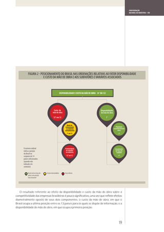CONFEDERAÇÃO
                                                                                                                 NACIONAL DA INDÚSTRIA – CNI




                                                Custo da                      Disponibilidade
                                               mão de obra                    da mão de obra

                                                13° em 13                           1°


                                                               Níveis de
                                                             remuneração                           População
                                                              na indústria                      economicamente
                                                             manufatureira                           ativa
                                                                7° em 13                              2°




      O número ordinal                                       Produtividade                       Crescimento
      indica a posição                                        do trabalho                         da força de
                                                              na indústria                         trabalho
      do Brasil no
      conjunto de 14                                           12° em 13                              4°
      países selecionados
      (quando não
      indicado em
      contrário)

           Brasil está no terço de   Estrato intermediário   Terço inferior
           países com posição
           mais favorável




   O resultado referente ao efeito da disponibilidade e custo da mão de obra sobre a

diametralmente oposto de seus dois componentes: o custo da mão de obra, em que o
Brasil ocupa a última posição entre os 13 países para os quais se dispõe de informação, e a
disponibilidade de mão de obra, em que ocupa a primeira posição.




                                                                                                      19
 