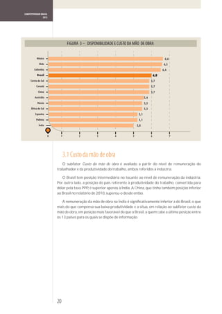 COMPETITIVIDADE BRASIL
                  2012




                                            DISPONIBILIDADE E CUSTO DA MÃO DE OBRA

           México                                                                                    6,6
             Chile                                                                                   6,5
         Colômbia                                                                                   6,4
            Brasil                                                                            6,0
     Coreia do Sul                                                                        5,7
           Canadá                                                                         5,7
             China                                                                        5,7
         Austrália                                                                  5,4
            Rússia                                                                  5,3
      África do Sul                                                                 5,3
          Espanha                                                             5,1
           Polônia                                                            5,1
             Índia                                                           5,0
                                                                                                               Valor

                      0     1          2          3           4          5                6                7




                                3.1 Custo da mão de obra
                             O subfator Custo da mão de obra é avaliado a partir do nível de remuneração do
                          trabalhador e da produtividade do trabalho, ambos referidos à indústria.

                             O Brasil tem posição intermediária no tocante ao nível de remuneração da indústria.
                          Por outro lado, a posição do país referente à produtividade do trabalho, convertida para
                          dólar pela taxa PPP, é superior apenas à Índia. A China, que tinha também posição inferior
                          ao Brasil no relatório de 2010, superou-o desde então.


                          mais do que compensa sua baixa produtividade e a situa, em relação ao subfator custo da
                          mão de obra, em posição mais favorável do que o Brasil, a quem cabe a última posição entre
                          os 13 países para os quais se dispõe de informação.




                          20
 
