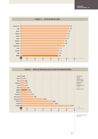 CONFEDERAÇÃO
                                                                                                                                  NACIONAL DA INDÚSTRIA – CNI




                                                            CUSTO DA MÃO DE OBRA


Coreia do Sul                                                                                                     6,5
        Chile                                                                                                     6,5
      México                                                                                                  6,3
    Espanha                                                                                                 6,2
     Canadá                                                                                                 6,1
      Rússia                                                                                                6,1
   Colômbia                                                                                           5,8
     Polônia                                                                                          5,8
África do Sul                                                                                   5,5
       China                                                                              5,1
    Austrália                                                                             5,1
        Índia                                                                             5,0
      Brasil                                                                             4,9


                 0            1                  2      3           4                5                  6                   7




                                            NÍVEIS DE REMUNERAÇÃO NA INDÚSTRIA MANUFATUREIRA

        Índia        0,80                                                                                                        Remuneração
                                                                                                                                 total do
       México          2,11                                                                                                      trabalhador por
        China            2,86                                                                                                    hora de trabalho
                                                                                                                                 (salários mais
    Colômbia              3,17
                                                                                                                                 benefícios
         Chile            3,57                                                                                                   complementares)
                                                                                                                                 – US$.
       Rússia                 4,65
                                                                                                                                 Referência: 2011.
       Brasil                     5,32
      Polônia                        6,21
   Argentina                             7,15
 África do Sul                                  8,44
 Coreia do Sul                                              14,40
     Espanha                                                             20,02
      Canadá                                                                 23,65
     Austrália                                                                                                      32,05
                                                                                                                                        V

                 0            5                 10     15           20               25                30                   35


                                                                                                                                 Fonte: IMD World Competitiveness
                                                                                                                                 Yearbook 2012.




                                                                                                                    21
 