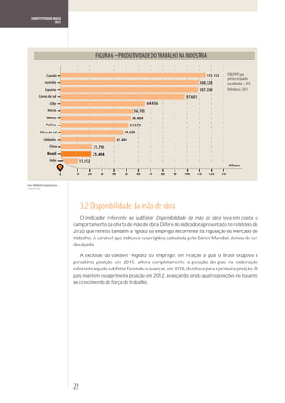 COMPETITIVIDADE BRASIL
                      2012




                                                      FIGURA 6 – PRODUTIVIDADE DO TRABALHO NA INDÚSTRIA


                    Canadá                                                                                            115.133         PIB (PPP) por
                                                                                                                                      pessoa ocupada
                  Austrália                                                                                        108.320            na indústria – US$.
                   Espanha                                                                                         107.350            Referência: 2011.
            Coreia do Sul                                                                                 97.601
                       Chile                                                           64.456
                     Rússia                                                   56.105
                     México                                                  54.404
                    Polônia                                                 51.579
             África do Sul                                             49.694
                 Colômbia                                          42.488
                       China                         21.790
                     Brasil                          21.494
                       Índia                11.012
                                                                                                                                       Milhares

                                   0    10      20      30    40       50       60      70      80   90   100   110     120     130


Fonte: IMD World Competitiveness
Yearbook 2012.




                                             3.2 Disponibilidade da mão de obra
                                         O indicador referente ao subfator Disponibilidade da mão de obra leva em conta o
                                       comportamento da oferta de mão de obra. Difere do indicador apresentado no relatório de

                                       trabalho. A variável que indicava essa rigidez, calculada pelo Banco Mundial, deixou de ser
                                       divulgada.

                                          A exclusão da variável “Rigidez do emprego”, em relação a qual o Brasil ocupava a
                                       penúltima posição em 2010, altera completamente a posição do país na ordenação
                                       referente àquele subfator, fazendo-o avançar, em 2010, da oitava para a primeira posição. O
                                       país mantém essa primeira posição em 2012, avançando ainda quatro posições no tocante
                                       ao crescimento da força de trabalho.




                                       22
 