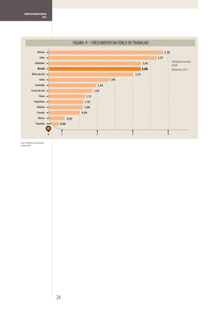 COMPETITIVIDADE BRASIL
                      2012




                                                                CRESCIMENTO DA FORÇA DE TRABALHO
                      México                                                                                   3,78
                         Chile                                                                          3,57
                   Colômbia
                                                                                                                      Variação percentual
                                                                                                 3,05                 anual.
                       Brasil                                                                    3,05                 Referência: 2011.
               África do Sul                                                              2,73
                         Índia                                            1,94
                    Austrália                                      1,54
              Coreia do Sul                                      1,42
                        China                             1,13
                  Argentina                              1,10
                      Polônia                            1,09
                      Canadá                           0,94
                       Rússia                   0,42
                    Espanha             0,06


                                   0        1                      2                  3                          4


Fonte: IMD World Competitiveness
Yearbook 2012.




                                       24
 