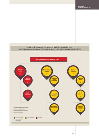 CONFEDERAÇÃO
                                                                                                                               NACIONAL DA INDÚSTRIA – CNI




            Custo do                                                       Disponibilidade                         Sistema
             Capital                                                          do capital                          Financeiro

                14°                                                              7°                                  6°


                               Spread da                                                        Facilidade de                  Ativos no setor
                              taxa de juros                                                       acesso a                        bancário
                                                                                               ﬁnanciamento
                                   14°                                                               7°                               6°




                                 Taxa de
                                juros real                                                    Financiamento                    Classiﬁcação do
                              de curto prazo                                                  no mercado de                     crédito do país
                                                                                                ações local
                                    14°                                                              6°                               7°




                                                                                              Disponibilidade                   Soﬁsticação
O número ordinal indica a posição                                                            de venture capital                 do mercado
do Brasil no conjunto de 14                                                                                                      ﬁnanceiro
países selecionados (quando não                                                                      7º                               5°
indicado em contrário)


    Brasil está no terço de       Estrato intermediário   Terço inferior
    países com posição
    mais favorável




                                                                                                                   27
 