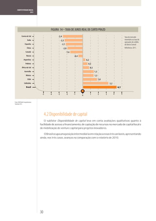 COMPETITIVIDADE BRASIL
                      2012




                                                                 TAXA DE JUROS REAL DE CURTO PRAZO
             Coreia do Sul                          -2,4                                                                           Taxa do mercado
                        Índia                            -2,3                                                                      monetário ou taxa de
                                                                                                                                   operações de crédito
                   Espanha                                -2,1                                                                     do Banco Central .
                       China                               -2,0                                                                    Referência: 2011.
                    Canadá                                       -1,6
                      Rússia                                            -0,4
                 Argentina                                                         0,2
                    Polônia                                                          0,3
             África do Sul                                                               0,5
                  Austrália                                                                    1,3
                     México                                                                    1,3
                        Chile                                                                        1,8
                 Colômbia                                                                                      3,2
                     Brasil                                                                                              4,1

                                     -5      -4     -3           -2     -1               1           2     3         4         5
                                                                               0


Fonte: IMD World Competitiveness
Yearbook 2012.




                                        4.2 Disponibilidade de capital
                                        O subfator Disponibilidade de capital leva em conta avaliações qualitativas quanto à

                                   de mobilização de venture capital para projetos inovadores.

                                      O Brasil ocupa uma posição intermediária em relação a essas três variáveis, apresentando
                                   ainda, nos três casos, avanços na comparação com o relatório de 2010.




                                   30
 