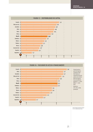 CONFEDERAÇÃO
                                                                                                                      NACIONAL DA INDÚSTRIA – CNI




     Canadá                                                                                  5,2
África do Sul                                                                        5,0
   Austrália                                                                     4,9
       Chile                                                                   4,8
       Índia                                                               4,6
       China                                                        4,2
      Brasil                                               3,9
   Colômbia                                              3,7
     México                                        3,2
     Polônia                                     3,1
      Rússia                               2,8
Coreia do Sul                          2,7
    Espanha                          2,5
  Argentina             1,7


                0   1    2                 3                   4                 5                   6           7




                                    FACILIDADE DE ACESSO A FINANCIAMENTO
     Canadá                                                                                                3,8         Variável gerada a
       Chile                                                                                         3,7               partir de respostas
                                                                                                                       à pergunta: Quão
   Austrália                                                                                         3,7               fácil é obter um
                                                                                                                       empréstimo bancário
África do Sul                                                                                      3,5                 apenas com um bom
       Índia                                                                                 3,3                       plano de negócios,
                                                                                                                       mas sem nenhuma
       China                                                                           3,1                             garantia? (1 = muito
      Brasil                                                                           3,1                             difícil; 7 = muito
                                                                                                                       fácil).
   Colômbia                                                                            3,1                             Referência:
     México                                                              2,6                                           2011-2012, média
                                                                                                                       ponderada.
      Rússia                                                             2,6
     Polônia                                                       2,5
Coreia do Sul                                            2,2
    Espanha                                      2,1
  Argentina                   1,7


                0   1                      2                                     3                               4

                                                                                                                     Fonte: The Global Competitiveness Report
                                                                                                                     2011-2012, World Economic Forum.




                                                                                                           31
 