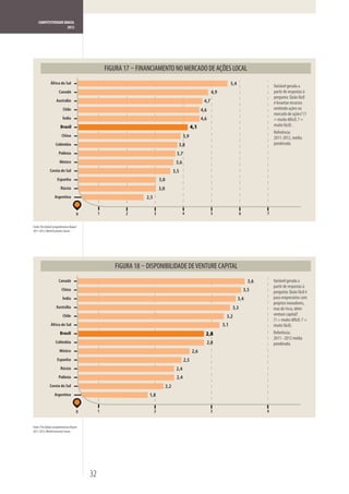 COMPETITIVIDADE BRASIL
                      2012




                                                        FINANCIAMENTO NO MERCADO DE AÇÕES LOCAL
                África do Sul                                                                                           5,4                    Variável gerada a
                       Canadá                                                                               4,9                                partir de respostas à
                                                                                                                                               pergunta: Quão fácil
                     Austrália                                                                       4,7                                       é levantar recursos
                           Chile                                                                    4,6                                        emitindo ações no
                                                                                                                                               mercado de ações? (1
                           Índia                                                                    4,6                                        = muito difícil; 7 =
                         Brasil                                                               4,1                                              muito fácil) .
                                                                                                                                               Referência:
                          China                                                         3,9                                                    2011-2012, média
                    Colômbia                                                       3,8                                                         ponderada.
                       Polônia                                                    3,7
                        México                                                    3,6
               Coreia do Sul                                                     3,5
                      Espanha                                        3,0
                         Rússia                                      3,0
                   Argentina                               2,5


                                       0        1   2            3                      4                  5                   6           7

Fonte: The Global Competitiveness Report
2011-2012, World Economic Forum.




                                                           DISPONIBILIDADE DE VENTURE CAPITAL
                       Canadá                                                                                                        3,6       Variável gerada a
                                                                                                                                               partir de respostas à
                          China                                                                                                    3,5         pergunta: Quão fácil é
                           Índia                                                                                              3,4              para empresários com
                                                                                                                                               projetos inovadores,
                     Austrália                                                                                           3,3                   mas de risco, obter
                           Chile                                                                                    3,2                        venture capital?
                                                                                                                                               (1 = muito difícil; 7 =
                África do Sul                                                                                     3,1                          muito fácil).
                        Brasil                                                                        2,8                                      Referência:
                                                                                                                                               2011 - 2012 média
                    Colômbia                                                                              2,8                                  ponderada.
                        México                                                                2,6
                      Espanha                                                           2,5
                         Rússia                                                   2,4
                       Polônia                                                    2,4
               Coreia do Sul                                               2,2
                   Argentina                                1,8


                                       0        1                2                                         3                               4


Fonte: The Global Competitiveness Report
2011-2012, World Economic Forum.




                                           32
 