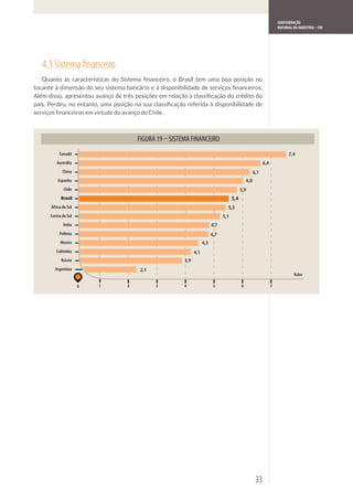 CONFEDERAÇÃO
                                                                                                             NACIONAL DA INDÚSTRIA – CNI




4.3 Sistema ﬁnanceiro




                                        SISTEMA FINANCEIRO
       Canadá                                                                                                      7,4
     Austrália                                                                                     6,4
         China                                                                               6,1
      Espanha                                                                          6,0
         Chile                                                                   5,9
        Brasil                                                             5,4
  África do Sul                                                        5,3
  Coreia do Sul                                                      5,1
         Índia                                                 4,7
       Polônia                                                 4,7
       México                                            4,3
     Colômbia                                      4,1
        Rússia                               3,9
    Argentina                 2,1
                                                                                                                      Valor

                  0   1   2         3        4                  5                6                       7




                                                                                              33
 