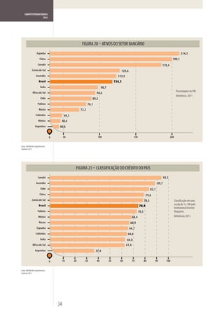 COMPETITIVIDADE BRASIL
                      2012




                                                                              ATIVOS DO SETOR BANCÁRIO
                    Espanha                                                                                                                                    214,3
                        China                                                                                                                        199,1
                      Canadá                                                                                                            178,4
              Coreia do Sul                                                                 123,6
                    Austrália                                                             119,9
                       Brasil                                                           114,1
                         Índia                                              98,7
               África do Sul                                                                                                                              Percentagem do PIB.
                                                                       94,6
                                                                                                                                                          Referência: 2011
                         Chile                                     89,2
                      Polônia                                   76,1
                       Rússia                            72,3
                   Colômbia                  49,1
                      México             48,6
                  Argentina             40,0


                                   0        50                          100                               150                                      200


Fonte: IMD World Competitiveness
Yearbook 2012.




                                                                       CLASSIFICAÇÃO DO CRÉDITO DO PAÍS
                      Canadá                                                                                                                93,1
                    Austrália                                                                                                        89,7
                         Chile                                                                                                82,1
                        China                                                                                           79,6
              Coreia do Sul                                                                                            78,5                              Classificação em uma
                                                                                                                                                         escala de 1 a 100 pelo
                       Brasil                                                                                   70,9
                                                                                                                                                         Institutional Investor
                      Polônia                                                                                   70,5                                     Magazine.
                      México                                                                             68,4                                            Referência: 2011.
                       Rússia                                                                        66,9
                    Espanha                                                                         64,7
                   Colômbia                                                                        64,6
                         Índia                                                                    64,0
               África do Sul                                                                      61,4
                  Argentina                                            37,4


                                   0        10      20      30         40          50       60           70            80        90           100


Fonte: IMD World Competitiveness
Yearbook 2012.




                                       34
 