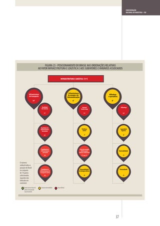 CONFEDERAÇÃO
                                                                                                                                            NACIONAL DA INDÚSTRIA – CNI




               Infraestrutura                                               Infraestruturas
                                                                           de energia e de                        Alfândega
               de transporte                                              telecomunicações                       e operadores

                      14°                                                        6°                                  8°


                                  Qualidade                                                    Internet                            Alfândega
                                  de rodovias                                                 banda larga

                                      11°                                                         11º                                 12º




                                 Qualidade da
                                infraestrutura                                                Telefonia                           Capacidade
                                  ferroviária                                                   móvel                              logística

                                      12°                                                          7°                                 9°




                                 Qualidade da                                              Custo da energia
                                 infraestrutura                                               elétrica para                     Rastreabilidade
                                    portuária                                             clientes industriais
                                      14º                                                     11º em 11                               7º



O número
ordinal indica a
posição do Brasil
                                  Qualidade da                                             Disponibilidade                       Pontualidade
no conjunto                     infraestrutura de                                         de energia elétrica
de 14 países                    transporte aéreo
selecionados                          14º                                                         9º                                  9º
(quando não
indicado em
contrário)
      Brasil está no terço de    Estrato intermediário   Terço inferior
      países com posição
      mais favorável




                                                                                                                          37
 