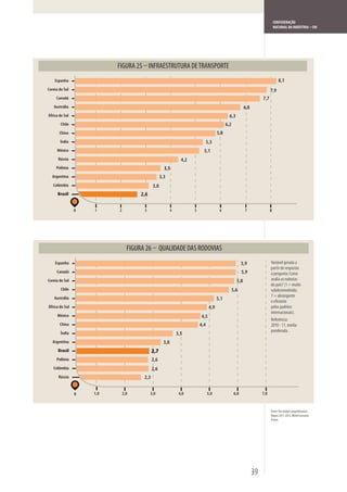 CONFEDERAÇÃO
                                                                                                                               NACIONAL DA INDÚSTRIA – CNI




                                          INFRAESTRUTURA DE TRANSPORTE
    Espanha                                                                                                                       8,1
Coreia do Sul                                                                                                              7,9
     Canadá                                                                                                          7,7
   Austrália                                                                                              6,8
África do Sul                                                                                 6,3
        Chile                                                                               6,2
       China                                                                          5,8
       Índia                                                                   5,3
     México                                                                5,1
      Rússia                                                   4,2
     Polônia                                       3,5
  Argentina                                      3,3
   Colômbia                                3,0
      Brasil                        2,6

                0   1     2          3                   4           5                 6                  7                8




    Espanha                                                                                             5,9                Variável gerada a
                                                                                                                           partir de respostas
     Canadá                                                                                             5,9                à pergunta: Como
Coreia do Sul                                                                                       5,8                    avalia as rodovias
                                                                                                                           do país? (1 = muito
        Chile                                                                                 5,6                          subdesenvolvido;
    Austrália                                                                                                              7 = abrangente
                                                                                      5,1                                  e eficiente
África do Sul                                                                   4,9                                        pelos padrões
                                                                                                                           internacionais).
      México                                                             4,5
                                                                                                                           Referência:
       China                                                             4,4                                               2010 - 11, média
        Índia
                                                                                                                           ponderada.
                                                             3,5
   Argentina                                       3,0
      Brasil                               2,7
     Polônia                               2,6
   Colômbia                                2,6
      Rússia                         2,3


                0   1,0       2,0         3,0                 4,0              5,0                6,0                7,0


                                                                                                                           Fonte: The Global Competitiveness
                                                                                                                           Report 2011-2012, World Economic
                                                                                                                           Forum.




                                                                                                                39
 
