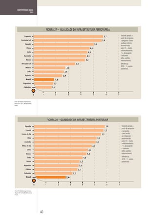 COMPETITIVIDADE BRASIL
                       2012




                                                                   QUALIDADE DA INFRAESTRUTURA FERROVIÁRIA
                   Espanha                                                                                                                     5,7            Variável gerada a
                                                                                                                                                              partir de respostas
            Coreia do Sul                                                                                                                    5,6              à pergunta: Como
                    Canadá
                                                                                                                                                              avalia o sistema
                                                                                                                                 5,0
                                                                                                                                                              ferroviário do
                       China                                                                                           4,6                                    país? (1 = muito
                                                                                                                                                              subdesenvolvido;
                       Índia                                                                                      4,4                                         7 = abrangente
                  Austrália                                                                                      4,3                                          e eficiente
                                                                                                                                                              pelos padrões
                      Rússia                                                                                 4,2                                              internacionais).
             África do Sul                                                                 3,4                                                                Referência:
                                                                                                                                                              2010 - 11, média
                     México                                                2,8                                                                                ponderada.
                        Chile                                         2,6
                    Polônia                                          2,4
                     Brasil                                1,8
                 Argentina                            1,7
                 Colômbia                            1,6


                                    0    1                 2                3                     4                          5                      6     7


Fonte: The Global Competitiveness
Report 2011-2012, World Economic
Forum.




                                                 FIGURA 28 – QUALIDADE DA INFRAESTRUTURA PORTUÁRIA
                    Espanha                                                                                                                         5,8        Variável gerada a
                                                                                                                                                               partir de respostas
                     Canadá                                                                                                                        5,7         à pergunta:
             Coreia do Sul                                                                                                                   5,5               Como avalia
                                                                                                                                                               as instalações
                         Chile                                                                                                         5,2                     portuárias do
                   Austrália                                                                                                                                   país? (1 = muito
                                                                                                                                     5,1                       subdesenvolvido;
              África do Sul                                                                                              4,7                                   7 = abrangente
                                                                                                                                                               e eficiente
                        China                                                                                      4,4                                         pelos padrões
                      México                                                                                     4,3                                           internacionais).
                        Índia                                                                                                                                  Referência:
                                                                                                           4,0
                                                                                                                                                               2010 - 11, média
                       Rússia                                                                     3,7                                                          ponderada.
                 Argentina                                                                       3,6
                     Polônia                                                                 3,5
                  Colômbia                                                           3,2
                      Brasil                                               2,6

                                    0        1                 2                 3                     4                         5                   6    7


Fonte: The Global Competitiveness
Report 2011-2012, World Economic
Forum.




                                        40
 
