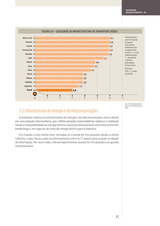 CONFEDERAÇÃO
                                                                                                               NACIONAL DA INDÚSTRIA – CNI




                          FIGURA 29 – QUALIDADE DA INFRAESTRUTURA DE TRANSPORTE AÉREO
      África do Sul                                                                            6,1            Variável gerada a
                                                                                                              partir de respostas
          Espanha                                                                           6,0               à pergunta:
           Canadá
                                                                                                              Como avalia a
                                                                                           5,9                infraestrutura de
      Coreia do Sul                                                                        5,9                transporte aéreo
                                                                                                              do país? (1 = muito
         Austrália                                                                         5,8                subdesenvolvido;
             Chile                                                                   5,5                      7 = abrangente
                                                                                                              e eficiente
           México                                                              4,8                            pelos padrões
             Índia                                                            4,7                             internacionais).
                                                                                                              Referência:
             China                                                      4,5                                   2010 - 11, média
            Rússia                                                3,8                                         ponderada.
           Polônia                                                3,8
         Colômbia                                                 3,8
        Argentina                                           3,5
            Brasil                                    3,0

                      0      1         2          3               4             5          6              7

                                                                                                              Fonte: The Global Competitiveness
                                                                                                              Report 2011-2012, World Economic
                                                                                                              Forum.

   5.2 Infraestruturas de energia e de telecomunicações
   A avaliação relativa às infraestruturas de energia e de telecomunicações situa o Brasil

móvel e à disponibilidade de energia elétrica e posições desfavoráveis referentes à internet
banda larga e, em especial, ao custo da energia elétrica para a indústria.

    Em relação a esse último item, destaque-se a perda de três posições desde o último
relatório, o que situou o país na última posição entre os 11 países para os quais se dispõe
de informação. Por outro lado, o Brasil experimentou avanço de três posições no quesito
telefonia móvel.




                                                                                                     41
 