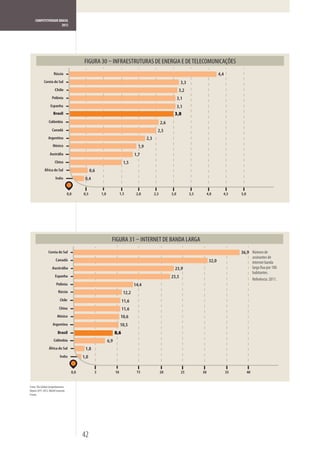 COMPETITIVIDADE BRASIL
                       2012




                                             FIGURA 30 – INFRAESTRUTURAS DE ENERGIA E DE TELECOMUNICAÇÕES
                      Rússia                                                                                                                 4,4
             Coreia do Sul                                                                                          3,3
                       Chile                                                                                       3,2
                    Polônia                                                                                       3,1
                   Espanha                                                                                        3,1
                      Brasil                                                                                  3,0
                 Colômbia                                                                             2,6
                    Canadá                                                                        2,5
                 Argentina                                                                2,3
                     México                                                         1,9
                  Austrália                                                       1,7
                       China                                               1,5
             África do Sul                        0,6
                        Índia                0,4


                                    0,0     0,5         1,0              1,5       2,0          2,5         3,0           3,5        4,0       4,5      5,0




                                                                                        INTERNET DE BANDA LARGA
                 Coreia do Sul                                                                                                                          36,9 Número de
                                                                                                                                                                   assinantes de
                        Canadá                                                                                                        32,0                         internet banda
                    Austrália                                                                                 23,9                                                 larga fixa por 100
                                                                                                                                                                   habitantes.
                       Espanha                                                                              23,5
                                                                                                                                                                   Referência: 2011.
                        Polônia                                                   14,4
                          Rússia                                           12,2
                            Chile                                         11,6
                           China                                          11,6
                         México                                          10,6
                     Argentina                                           10,5
                          Brasil                                    8,6
                      Colômbia                                6,9
                 África do Sul               1,8
                            Índia           1,0


                                      0,0           5               10             15                 20            25          30                 35         40


Fonte: The Global Competitiveness
Report 2011-2012, World Economic
Forum.




                                            42
 