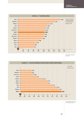 CONFEDERAÇÃO
                                                                                                                                                       NACIONAL DA INDÚSTRIA – CNI




                                                                          TELEFONIA MÓVEL
      Rússia                                                                                                                           1.663          Número de assinantes
                                                                                                                                                      de telefones celulares
  Argentina                                                                                                         1.418                             por 1000 habitantes.
    Polônia                                                                                             1.227                                         Referência: 2010.
        Chile                                                                                  1.160
    Espanha                                                                               1.120
Coreia do Sul                                                                           1.054
      Brasil                                                                            1.041
    Austrália                                                                          1.010
África do Sul                                                                          1.005
   Colômbia                                                                       961
      México                                                              806
     Canadá                                                       707
       China                                                640
       Índia                                               614


                  0            200          400      600            800         1.000           1.200           1.400          1.600          1.800


                                                                                                                                                      Fonte: : IMD World Competitiveness
                                                                                                                                                      Yearbook 2012.




                               FIGURA 33 – CUSTO DA ENERGIA ELÉTRICA PARA CLIENTES INDUSTRIAIS
                                                                                                                                                             US$ per kWh
                                                                                                                                                             Referência: 2011
            Rússia                                  0,05
       Argentina                                    0,05
      Coreia do Sul                                        0,06
           Canadá                                                 0,07
          Espanha                                                                 0,10
           México                                                                                0,12
          Polônia                                                                                0,12
                Índia                                                                                           0,14
                Chile                                                                                                     0,16
         Colômbia                                                                                                                 0,17
           Brasil                                                                                                                        0,18


                        0,00         0,02    0,04     0,06          0,08        0,10           0,12        0,14         0,16           0,18           0,20



                                                                                                                                                      Fonte: The Global Competitiveness Report
                                                                                                                                                      2011-2012, World Economic Forum.




                                                                                                                                       43
 