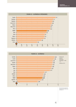CONFEDERAÇÃO
                                                                                                                NACIONAL DA INDÚSTRIA – CNI




                            FIGURA 35 – ALFÂNDEGA E OPERADORES
     Canadá                                                                                        7,5
   Austrália                                                                                7,1
   Espanha                                                                            6,9
Coreia do Sul                                                                         6,8
     Polônia                                                                    6,6
África do Sul                                                                  6,4
      China                                                                    6,4
      Brasil                                                             5,9
       Chile                                                            5,7
       Índia                                                      5,4
     México                                                       5,4
  Argentina                                                      5,3
   Colômbia                                              4,8
      Rússia                                     4,0


                0,0   1,0   2,0    3,0      4,0          5,0             6,0          7,0                8,0




                                                  ALFÂNDEGA
    Austrália                                                                                 3,60             Eficiência dos
                                                                                                               processos
      Canadá                                                                                 3,58              de liberação
Coreia do Sul                                                                          3,42                    alfandegária - escala
                                                                                                               1 a 5.
    Espanha                                                                            3,40                    Referência: 2012.
África do Sul                                                                         3,35
     Polônia                                                                         3,30
       China                                                                     3,25
        Chile                                                                  3,11
        Índia                                                     2,77
    Colômbia                                                    2,65
      México                                                   2,63
      Brasil                                               2,51
   Argentina                                             2,45
       Rússia                                     2,04


                 0           1               2                            3                               4

                                                                                                               Fonte: Connecting to Compete 2012.
                                                                                                               Trade Logistics in the Global Economy,
                                                                                                               World Bank, 2012.




                                                                                                  45
 