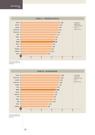 COMPETITIVIDADE BRASIL
                      2012




                                                      FIGURA 37 – CAPACIDADE LOGÍSTICA
                       Canadá                                                                             3,85        Competência e
                    Austrália
                                                                                                                      qualidade dos
                                                                                                        3,75          serviços de logística -
                     Espanha                                                                        3,69              escala 1 a 5.
              Coreia do Sul                                                                        3,65               Referência: 2012.

               África do Sul                                                                      3,56
                         China                                                               3,47
                       Polônia                                                             3,30
                          Índia                                                           3,14
                        Brasil                                                        3,12
                       México                                                      3,02
                           Chile                                                   3,00
                    Argentina                                                  2,95
                   Colômbia                                                    2,95
                        Rússia                                        2,65


                                         0        1          2                 3                            4     5

Fonte: Connecting to Compete 2012.
Trade Logistics in the Global Economy,
World Bank, 2012.




                                                        FIGURA 38 – RASTREABILIDADE
                      Canadá                                                                               3,86       Capacidade de
                                                                                                                      rastrear carga
               África do Sul                                                                              3,83        despachada - índice
                    Austrália                                                                            3,79         de 1 a 5.
              Coreia do Sul                                                                                           Referência: 2012.
                                                                                                    3,68
                     Espanha                                                                        3,67
                         China                                                                   3,52
                        Brasil                                                              3,42
                      Polônia                                                             3,32
                  Argentina                                                           3,30
                          Chile                                                      3,22
                       México                                                        3,15
                           Índia                                                    3,09
                        Rússia                                          2,76
                   Colômbia                                           2,66


                                         0        1          2                 3                            4     5

Fonte: Connecting to Compete 2012.
Trade Logistics in the Global Economy,
World Bank, 2012.




                                             46
 