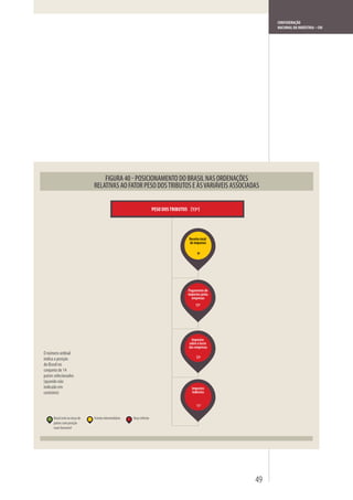 CONFEDERAÇÃO
                                                                                               NACIONAL DA INDÚSTRIA – CNI




                                                                         Receita total
                                                                         de impostos

                                                                               9º




                                                                         Pagamento de
                                                                         impostos pelas
                                                                           empresas
                                                                              12º




                                                                           Impostos
                                                                         sobre o lucro
                                                                         das empresas
O número ordinal
indica a posição                                                              12º
do Brasil no
conjunto de 14
países selecionados
(quando não
indicado em                                                                Impostos
contrário)                                                                 indiretos


                                                                               11°


      Brasil está no terço de   Estrato intermediário   Terço inferior
      países com posição
      mais favorável




                                                                                          49
 