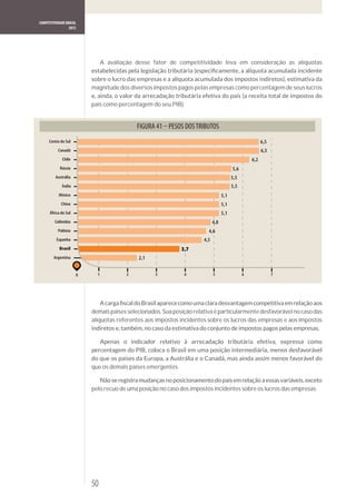 COMPETITIVIDADE BRASIL
                  2012




                                A avaliação desse fator de competitividade leva em consideração as alíquotas



                          magnitude dos diversos impostos pagos pelas empresas como percentagem de seus lucros

                          país como percentagem do seu PIB).




     Coreia do Sul                                                                                      6,5
           Canadá                                                                                       6,5
             Chile                                                                                6,2
            Rússia                                                                      5,6
         Austrália                                                                      5,5
             Índia                                                                      5,5
           México                                                                 5,1
             China                                                                5,1
      África do Sul                                                               5,1
         Colômbia                                                           4,8
           Polônia                                                      4,6
          Espanha                                                     4,5
            Brasil                                           3,7
        Argentina                            2,1


                      0     1            2         3          4             5                 6               7




                          demais países selecionados. Sua posição relativa é particularmente desfavorável no caso das
                          alíquotas referentes aos impostos incidentes sobre os lucros das empresas e aos impostos




                          que os demais países emergentes.


                          pelo recuo de uma posição no caso dos impostos incidentes sobre os lucros das empresas.




                          50
 