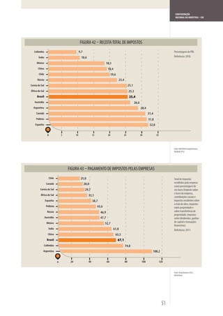 CONFEDERAÇÃO
                                                                                                                                                NACIONAL DA INDÚSTRIA – CNI




                                                                     RECEITA TOTAL DE IMPOSTOS
   Colômbia                                     9,7                                                                                            Percentagem do PIB.
       Índia                                      10,6                                                                                         Referência: 2010.

     México                                                                 18,1
       China                                                                 18,4
       Chile                                                                      19,6
      Rússia                                                                               23,4
Coreia do Sul                                                                                          25,1
África do Sul                                                                                          25,3
      Brasil                                                                                            25,4
   Austrália                                                                                                  26,6
  Argentina                                                                                                          28,4
     Canadá                                                                                                                 31,4
     Polônia                                                                                                                31,8
    Espanha                                                                                                                  32,0


                  0               5        10                 15             20                 25                   30             35




                                                                                                                                               Fonte: IMD World Competitiveness
                                                                                                                                               Yearbook 2012.




                                                         PAGAMENTO DE IMPOSTOS PELAS EMPRESAS
                      Chile                      25,0                                                                                          Total de impostos
                 Canadá                               28,8                                                                                     recolhidos pela empresa
                                                                                                                                               como percentagem de
         Coreia do Sul                                 29,7                                                                                    seu lucro (Imposto sobre
         África do Sul
                                                                                                                                               o lucro da empresa,
                                                         33,1                                                                                  contribuições sociais e
                Espanha                                       38,7                                                                             impostos incidentes sobre
                                                                                                                                               a mão de obra, impostos
                 Polônia                                           43,6                                                                        sobre propriedade e
                  Rússia                                             46,9                                                                      sobre transferência de
                                                                                                                                               propriedade, impostos
                Austrália                                            47,7                                                                      sobre dividendos, ganhos
                 México                                                   52,7                                                                 de capital e transações
                                                                                                                                               financeiras).
                   Índia                                                            61,8                                                       Referência: 2011.
                   China                                                             63,5
                  Brasil                                                                 67,1
            Colômbia                                                                              74,8
            Argentina                                                                                                          108,2


                              0       20                 40                 60                    80                  100                120


                                                                                                                                               Fonte: Doing Business 2012,
                                                                                                                                               World Bank.




                                                                                                                                          51
 