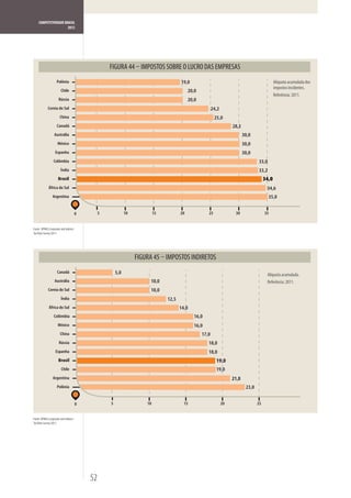COMPETITIVIDADE BRASIL
                      2012




                                                                   IMPOSTOS SOBRE O LUCRO DAS EMPRESAS
                    Polônia                                                           19,0                                                      Alíquota acumulada dos
                                                                                                                                                impostos incidentes.
                        Chile                                                              20,0
                                                                                                                                                Referência: 2011.
                      Rússia                                                               20,0
             Coreia do Sul                                                                               24,2
                       China                                                                              25,0
                     Canadá                                                                                          28,3
                  Austrália                                                                                                 30,0
                     México                                                                                                 30,0
                   Espanha                                                                                                  30,0
                  Colômbia                                                                                                          33,0
                        Índia                                                                                                       33,2
                      Brasil                                                                                                             34,0
             África do Sul                                                                                                                34,6
                 Argentina                                                                                                                 35,0


                                       0        5             10          15          20             25               30                 35


Fonte: KPMG’s Corporate and Indirect
Tax Rate Survey 2011.




                                                                               IMPOSTOS INDIRETOS
                     Canadá                             5,0                                                                               Alíquota acumulada.
                   Austrália                                          10,0                                                                Referência: 2011.
             Coreia do Sul                                            10,0
                        Índia                                                  12,5
              África do Sul                                                           14,0
                  Colômbia                                                                   16,0
                      México                                                                 16,0
                        China                                                                     17,0
                       Rússia                                                                        18,0
                   Espanha                                                                           18,0
                      Brasil                                                                               19,0
                         Chile                                                                             19,0
                 Argentina                                                                                           21,0
                     Polônia                                                                                                 23,0


                                       0            5                10                 15                      20                  25


Fonte: KPMG’s Corporate and Indirect
Tax Rate Survey 2011.




                                           52
 