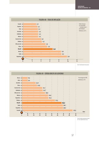 CONFEDERAÇÃO
                                                                                                                                              NACIONAL DA INDÚSTRIA – CNI




                                                                       TAXA DE INFLAÇÃO
        Canadá                            2,9                                                                                                   Índice de preço
                                                                                                                                                ao consumidor
      Espanha                                3,2                                                                                                – variação anual –
          Chile                              3,3                                                                                                percentagem.
      Austrália
                                                                                                                                                Referência: 2011.
                                                 3,4
     Colômbia                                    3,4
        México                                   3,4
  Coreia do Sul                                            4,0
       Polônia                                              4,2
  África do Sul                                                     5,0
         China                                                            5,4
        Brasil                                                                       6,6
         Rússia                                                                                       8,4
          Índia                                                                                       8,5
     Argentina                                                                                                     9,8


                      0          2                     4                    6                     8                10                    12

                                                                                                                                          Fonte: Fundo Monetário Internacional.




                                          FIGURA 49 – DÍVIDA BRUTA DO GOVERNO
      Rússia               9,6                                                                                                                 Percentagem do PIB.
       Chile                                                                                                                                   Referência: 2011.
                           9,9
   Austrália                              22,9
       China                                25,8
Coreia do Sul                                                34,1
  Colômbia                                                   34,7
África do Sul                                                       38,8
     México                                                                43,8
  Argentina                                                                44,2
    Polônia                                                                                55,4
     Brasil                                                                                           66,2
       Índia                                                                                                68,1
   Espanha                                                                                                  68,5
     Canadá                                                                                                                       85,0
                                                                                                                                                           Valor

                  0       10         20          30               40            50           60        70               80          90

                                                                                                                                          Fonte: The Global Competitiveness Report
                                                                                                                                          2011-2012, World Economic Forum.




                                                                                                                             57
 