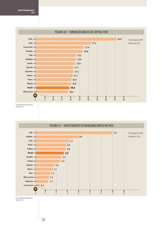 COMPETITIVIDADE BRASIL
                     2012




                                                                          FORMAÇÃO BRUTA DE CAPITAL FIXO
                       China                                                                                                                 45,8        Percentagem do PIB.
                       Índia                                                                                  31,5                                       Referência: 2011.
             Coreia do Sul                                                                         27,4
                  Austrália                                                                       26,8
                        Chile                                                         23,2
                  Colômbia                                                            23,0
                    Canadá                                                            22,6
                   Espanha                                                       21,7
                 Argentina                                                       21,5
                     México                                                      21,1
                      Rússia                                                   20,4
                    Polônia                                                    20,3
                     Brasil                                                19,3
             África do Sul                                                18,9


                                   0         5     10         15          20            25           30              35       40       45           50

Fonte: IMD World Competitiveness
Yearbook 2012.




                                                                   INVESTIMENTO ESTRANGEIRO DIRETO NO PAÍS
                        Chile                                                                                                          7,0               Percentagem do PIB.
                  Colômbia                                                                  4,0                                                          Referência: 2011.
                       China                                              3,1
                      Rússia                                         2,8
                     Polônia                                         2,8
                      Brasil                                        2,7
                   Austrália                                   2,5
                     Canadá                                   2,4
                   Espanha                              1,8
                     México                            1,7
                        Índia                     1,5
              África do Sul                      1,4
                 Argentina                       1,3
              Coreia do Sul            0,4


                                   0         1          2            3                  4                 5               6        7                8

Fonte: IMD World Competitiveness
Yearbook 2012.




                                       58
 