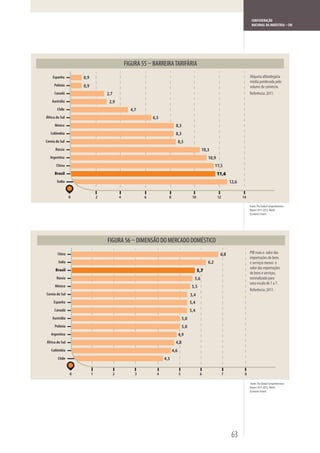 CONFEDERAÇÃO
                                                                                                                               NACIONAL DA INDÚSTRIA – CNI




    Espanha         0,9                                                                                                       Alíquota alfandegária
                                                                                                                              média ponderada pelo
     Polônia        0,9                                                                                                       volume de comércio.
      Canadá                      2,7                                                                                         Referência: 2011.
    Austrália                      2,9
       Chile                                    4,7
África do Sul                                             6,5
      México                                                            8,3
   Colômbia                                                             8,3
Coreia do Sul                                                               8,5
      Rússia                                                                                  10,3
   Argentina                                                                                      10,9
       China                                                                                            11,5
      Brasil                                                                                             11,6
       Índia                                                                                                      12,6


                0             2             4         6           8                    10                12              14

                                                                                                                              Fonte: The Global Competitiveness
                                                                                                                              Report 2011-2012, World
                                                                                                                              Economic Forum.




        China                                                                                             6,8                 PIB mais o valor das
                                                                                                                              importações de bens
        Índia                                                                                     6,2                         e serviços menos o
                                                                                                                              valor das exportações
      Brasil                                                                                5,7                               de bens e serviços,
       Rússia                                                                           5,6                                   normalizado para
                                                                                                                              uma escala de 1 a 7.
      México                                                                           5,5
                                                                                                                              Referência: 2011.
Coreia do Sul                                                                         5,4
     Espanha                                                                          5,4
      Canadá                                                                          5,4
    Austrália                                                                   5,0
      Polônia                                                                   5,0
   Argentina                                                                4,9
África do Sul                                                           4,8
   Colômbia                                                           4,6
        Chile                                                   4,3


                0         1             2         3         4               5                6                7           8

                                                                                                                              Fonte: The Global Competitiveness
                                                                                                                              Report 2011-2012, World
                                                                                                                              Economic Forum.




                                                                                                                   63
 