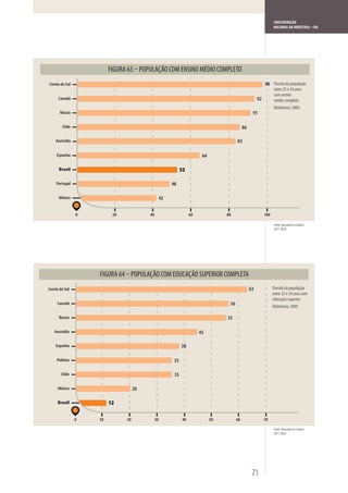 CONFEDERAÇÃO
                                                                                                                  NACIONAL DA INDÚSTRIA – CNI




                                         POPULAÇÃO COM ENSINO MÉDIO COMPLETO
Coreia do Sul                                                                                               98 Parcela da população
                                                                                                                  entre 25 e 34 anos
                                                                                                                  com ensino
      Canadá                                                                                           92         médio completo.
                                                                                                                  Referência: 2009.
       Rússia                                                                                      91

        Chile                                                                                86

    Austrália                                                                           83

     Espanha                                                            64

      Brasil                                                 52

    Portugal                                           48

      México                                      42


                0         20                40                    60              80                        100

                                                                                                                  Fonte: Education at a Glance
                                                                                                                  2011. OECD.




                                POPULAÇÃO COM EDUCAÇÃO SUPERIOR COMPLETA
Coreia do Sul                                                                                     63              Parcela da população
                                                                                                                  entre 25 e 34 anos com
                                                                                                                  educação superior.
     Canadá                                                                        56                             Referência: 2009.

      Rússia                                                                      55

   Austrália                                                           45

    Espanha                                                  38

     Polônia                                            35

       Chile                                            35

     México                         20

     Brasil              12

                0   10         20                30          40              50         60                  70

                                                                                                                  Fonte: Education at a Glance
                                                                                                                  2011. OECD.




                                                                                                   71
 