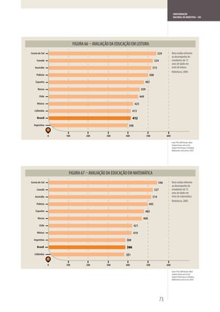 CONFEDERAÇÃO
                                                                                                  NACIONAL DA INDÚSTRIA – CNI




                                AVALIAÇÃO DA EDUCAÇÃO EM LEITURA
Coreia do Sul                                                                       539          Nota média referente
                                                                                                 ao desempenho de
     Canadá                                                                     524              estudantes de 15
                                                                                                 anos de idade em
   Austrália                                                                  515                teste de leitura.
                                                                                                 Referência: 2009.
     Polônia                                                              500

    Espanha                                                            481

      Rússia                                                      459

       Chile                                                     449

     México                                                425

   Colômbia                                              413

     Brasil                                              412
  Argentina                                          398


                0   100   200           300        400                  500                600

                                                                                                 Fonte PISA 2009 Results: What
                                                                                                 Students Know and Can Do:
                                                                                                 Student Performance in Reading,
                                                                                                 Mathematics and Science, OECD.




                           AVALIAÇÃO DA EDUCAÇÃO EM MATEMÁTICA
Coreia do Sul                                                                       546          Nota média referente
                                                                                                 ao desempenho de
     Canadá                                                                     527              estudantes de 15
                                                                                                 anos de idade em
   Austrália                                                                  514                teste de matemática.
                                                                                                 Referência: 2009.
     Polônia                                                             495

    Espanha                                                            483

      Rússia                                                       468

       Chile                                               421

     México                                              419

  Argentina                                        388

     Brasil                                        386
   Colômbia                                        381


                0   100   200           300        400                  500                600

                                                                                                 Fonte: PISA 2009 Results: What
                                                                                                 Students Know and Can Do:
                                                                                                 Student Performance in Reading,
                                                                                                 Mathematics and Science, OECD.




                                                                                      73
 